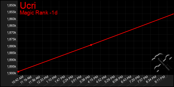 Last 24 Hours Graph of Ucri