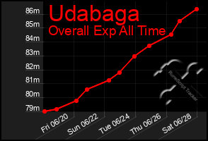 Total Graph of Udabaga