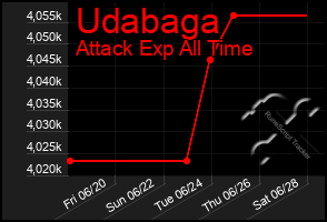 Total Graph of Udabaga