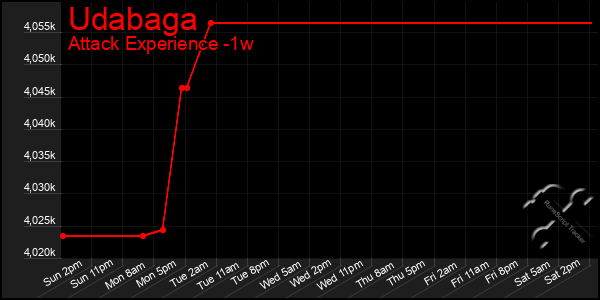 Last 7 Days Graph of Udabaga