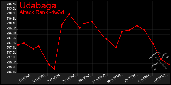 Last 31 Days Graph of Udabaga