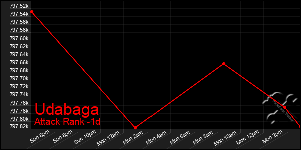 Last 24 Hours Graph of Udabaga