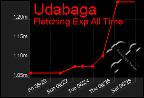 Total Graph of Udabaga