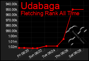Total Graph of Udabaga