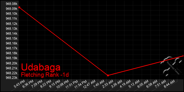 Last 24 Hours Graph of Udabaga