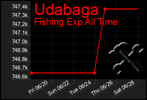 Total Graph of Udabaga