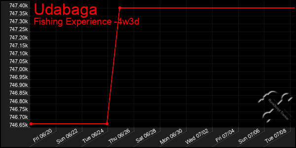 Last 31 Days Graph of Udabaga