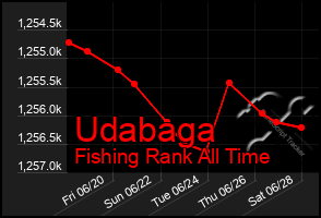 Total Graph of Udabaga