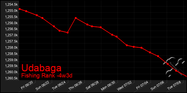 Last 31 Days Graph of Udabaga