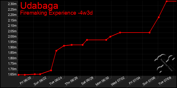 Last 31 Days Graph of Udabaga