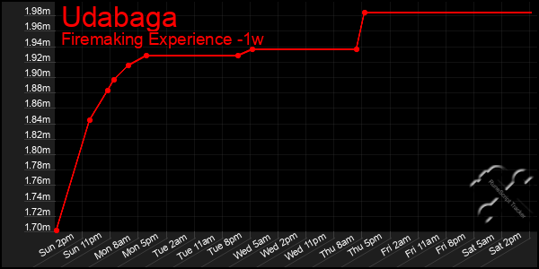 Last 7 Days Graph of Udabaga