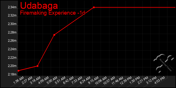 Last 24 Hours Graph of Udabaga