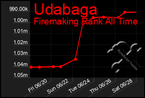 Total Graph of Udabaga