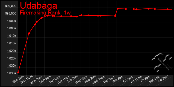 Last 7 Days Graph of Udabaga