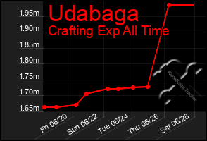 Total Graph of Udabaga