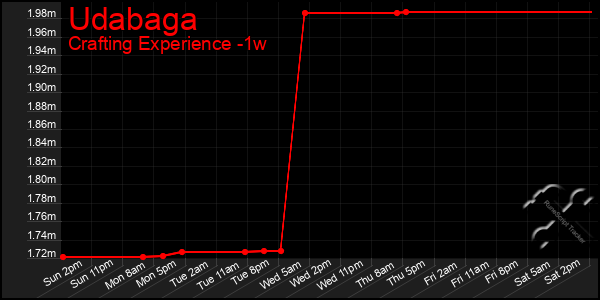 Last 7 Days Graph of Udabaga