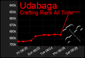 Total Graph of Udabaga