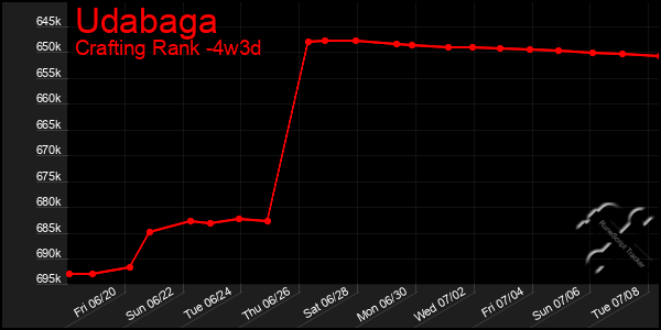 Last 31 Days Graph of Udabaga