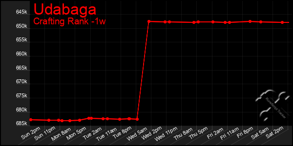Last 7 Days Graph of Udabaga