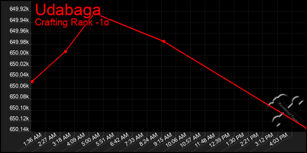 Last 24 Hours Graph of Udabaga