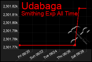 Total Graph of Udabaga