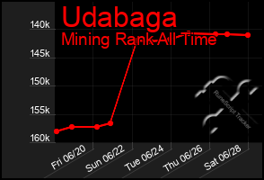 Total Graph of Udabaga