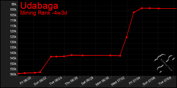 Last 31 Days Graph of Udabaga