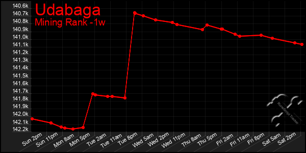 Last 7 Days Graph of Udabaga