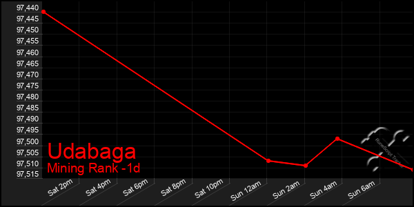 Last 24 Hours Graph of Udabaga