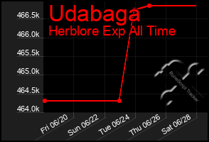 Total Graph of Udabaga
