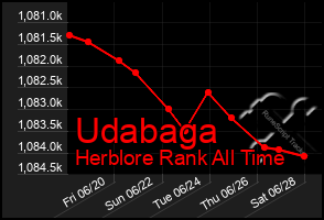 Total Graph of Udabaga