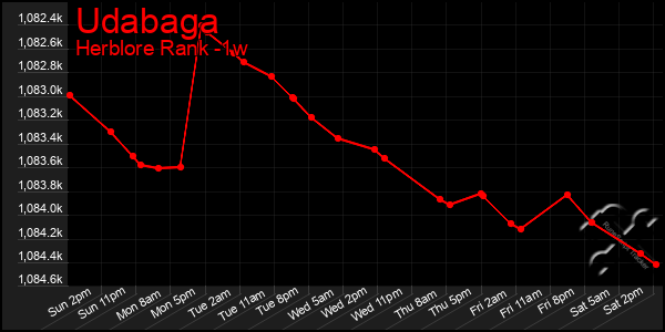 Last 7 Days Graph of Udabaga