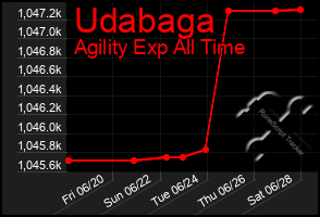 Total Graph of Udabaga