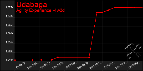 Last 31 Days Graph of Udabaga