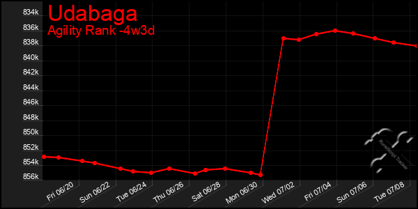 Last 31 Days Graph of Udabaga