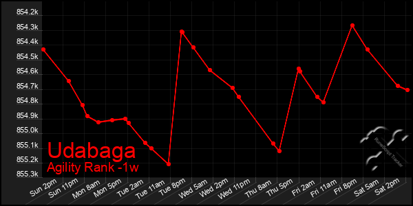Last 7 Days Graph of Udabaga