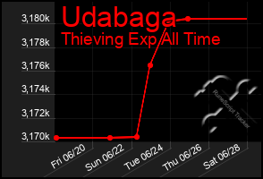 Total Graph of Udabaga