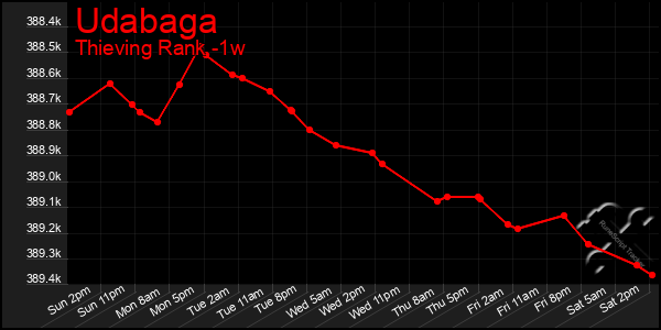 Last 7 Days Graph of Udabaga