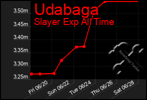 Total Graph of Udabaga