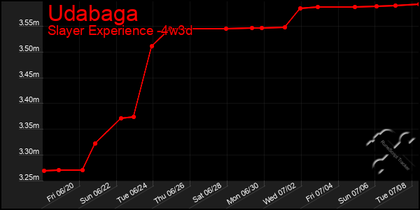 Last 31 Days Graph of Udabaga