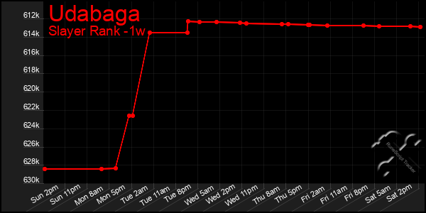 Last 7 Days Graph of Udabaga