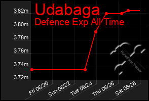 Total Graph of Udabaga