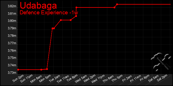 Last 7 Days Graph of Udabaga