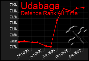 Total Graph of Udabaga