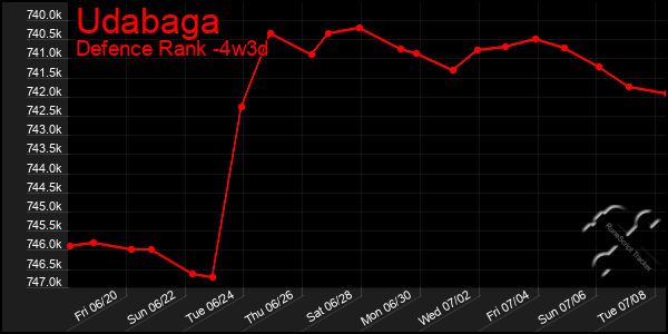 Last 31 Days Graph of Udabaga
