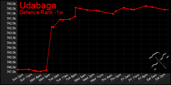 Last 7 Days Graph of Udabaga