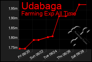 Total Graph of Udabaga