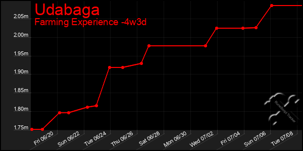 Last 31 Days Graph of Udabaga
