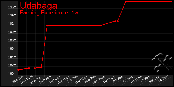 Last 7 Days Graph of Udabaga