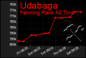 Total Graph of Udabaga